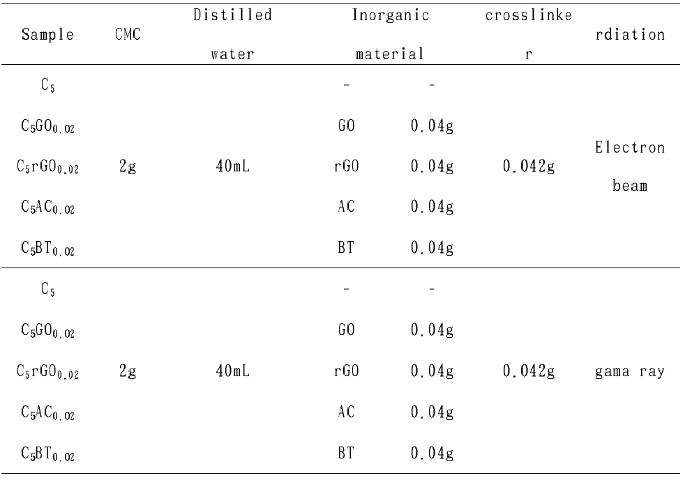 감마선과 전자빔 조사 유⋅무기 복합 하이드로겔 합성에 사용된 물질의 조성표