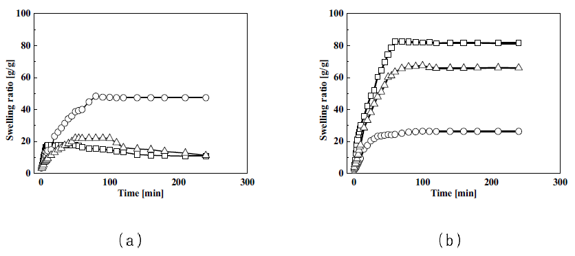 방사선 조사로 제조된 유⋅무기 복합 하이드로겔의 시간에 따른 증류수 팽윤량