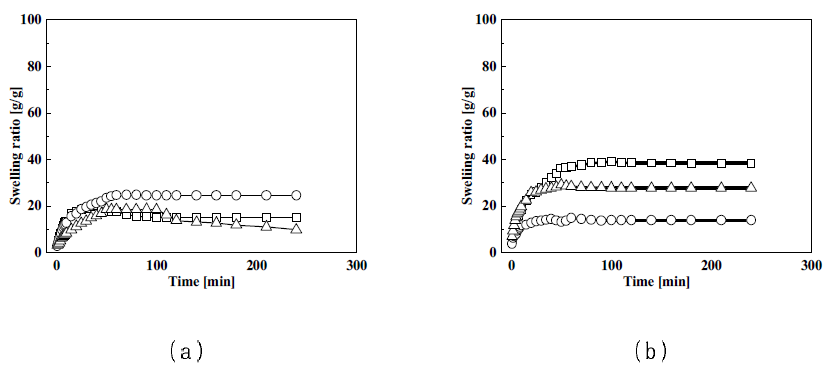 방사선 조사로 제조된 유⋅무기 복합 하이드로겔의 시간에 따른 0.9% 염화나트륨 수용액 팽윤량