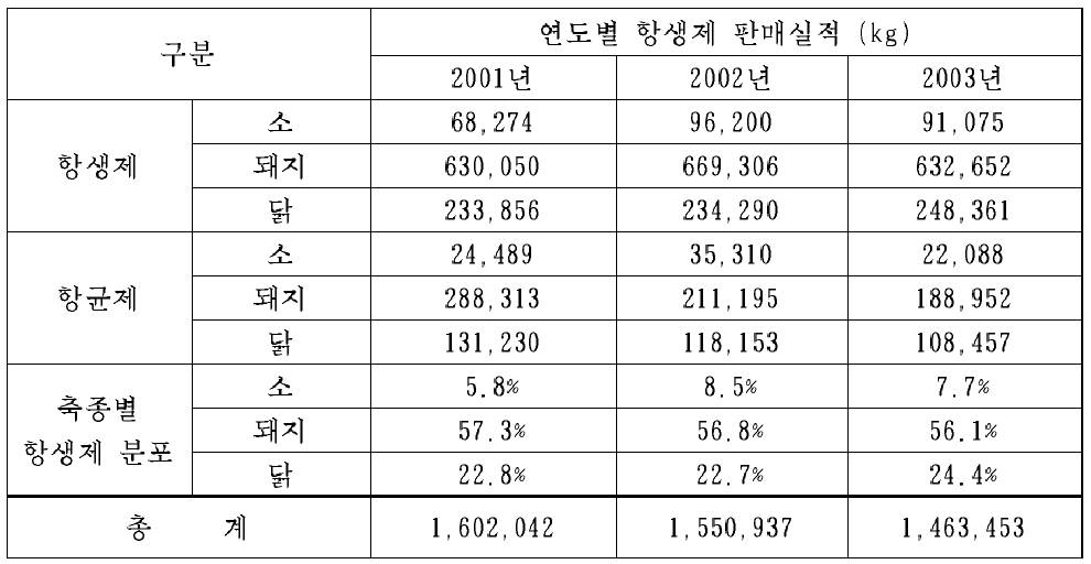 연도별 항생제 판매실적