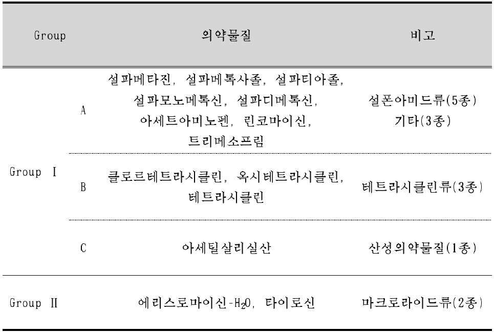 조사대상 항생제의 분류