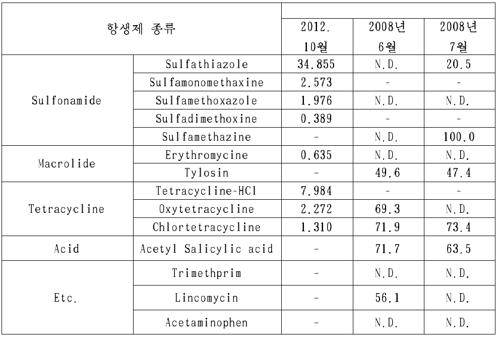 축산폐수처리장 혐기소화수 배출수중의 항생제 잔류 모니터링 결과