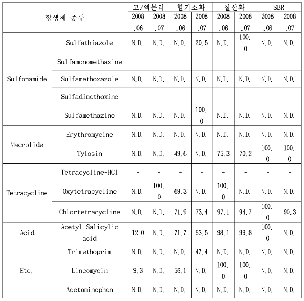 축산폐수처리장 공정별 유출수중의 항생제 잔류 모니터링 결과