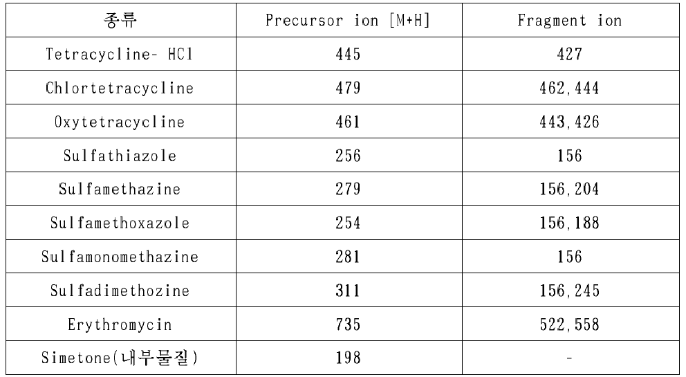 가축에 사용되고 있는 항생제 목록