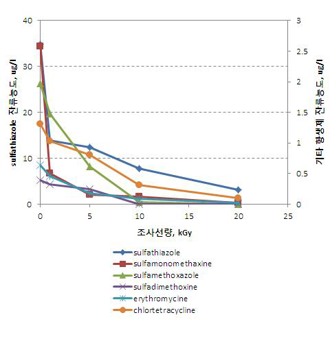 동시조사법에 의한 하이드로겔 조사 시 방사선조사에 의한 항생제의 잔류농도