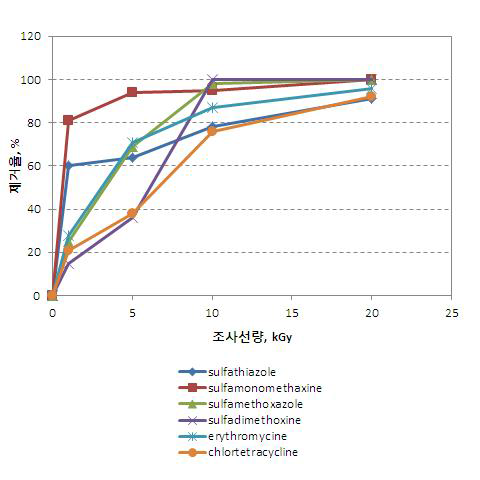 동시조사법에 의한 하이드로겔 조사 시 방사선조사에 의한 항생제의 분해효율
