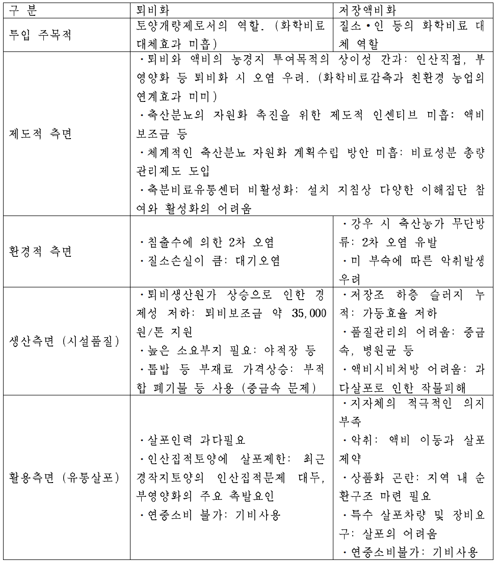 기존 자원화처리방법의 문제점