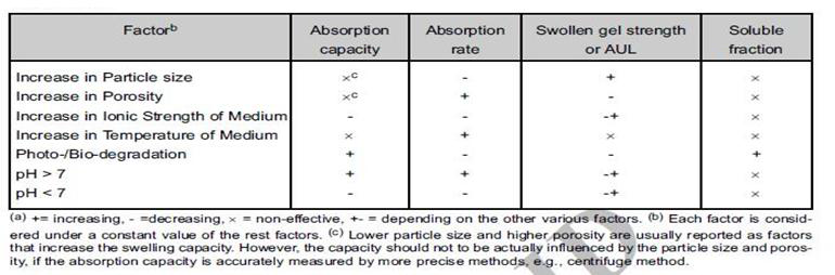 하이드로겔의 물리적 특성 변화에 영향을 미치는 외부인자의 영향