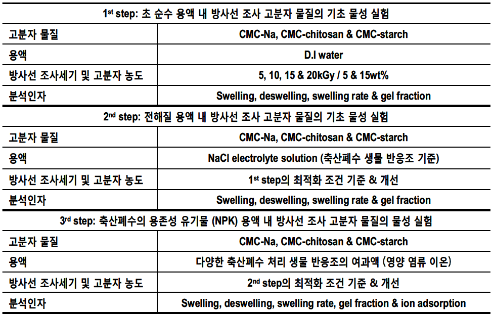 방사선 조사 하이드로겔의 물성 및 이온흡착 특성을 관찰하기 위한 단계별 접근방법