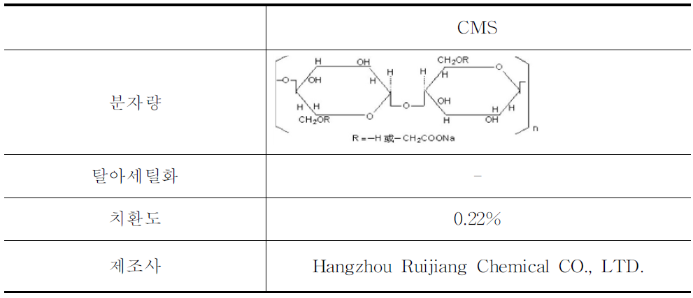 실험에 사용된 CMS의 고분자 소재의 특성