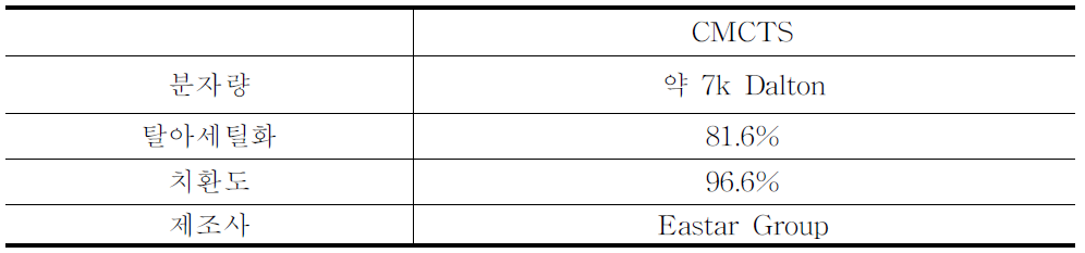 실험에 사용된 CMCTS의 고분자 소재의 특성