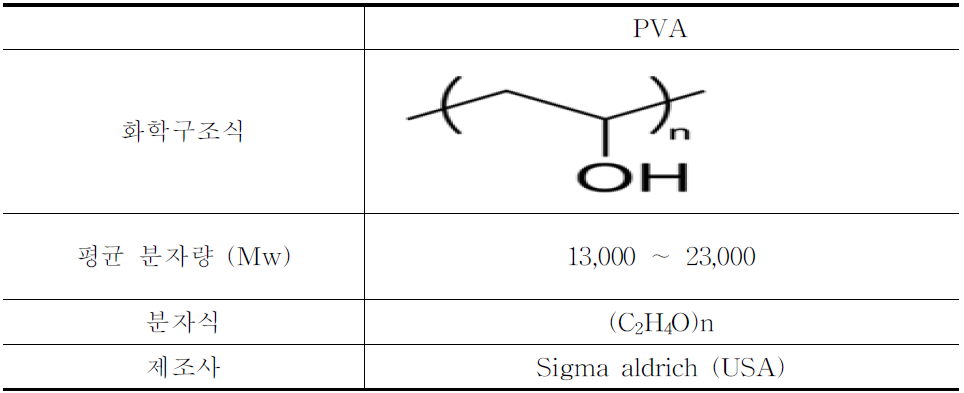 실험에 사용된 PVA 고분자 소재의 특성