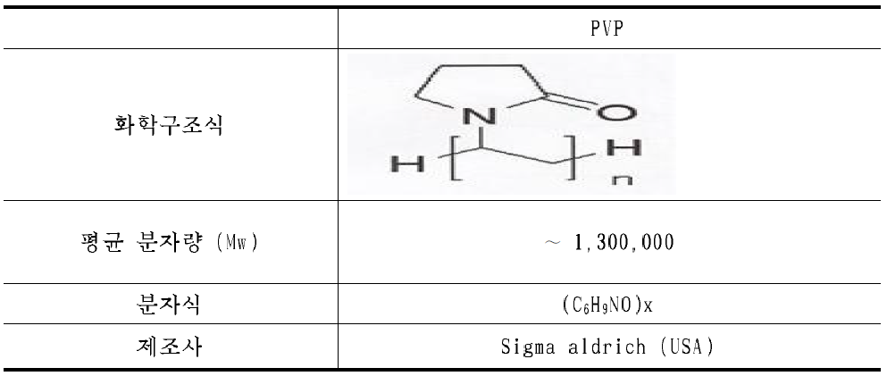 실험에 사용된 PVP 고분자 소재의 특성