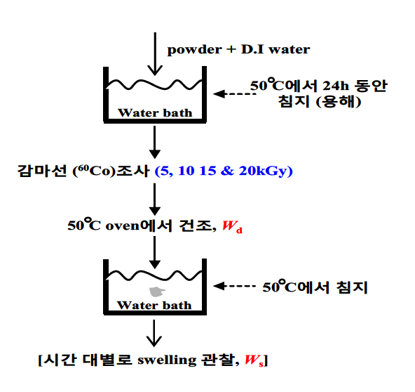 하이드로겔의 제조 방법 및 실험도