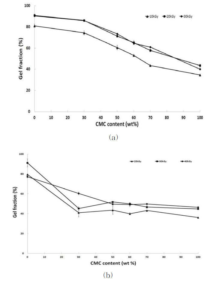 방사선 조사선량 및 혼합 비율에 따른 복합 하이드로겔의 겔화율