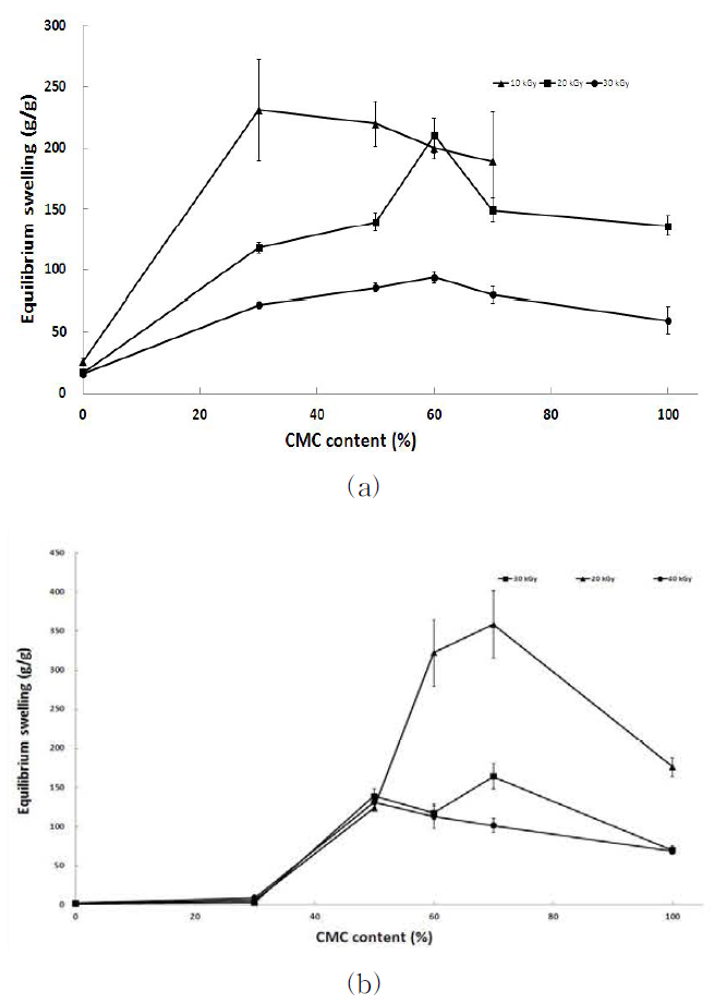 방사선 조사선량 및 혼합 비율에 따른 복합 하이드로겔의 팽윤도 변화