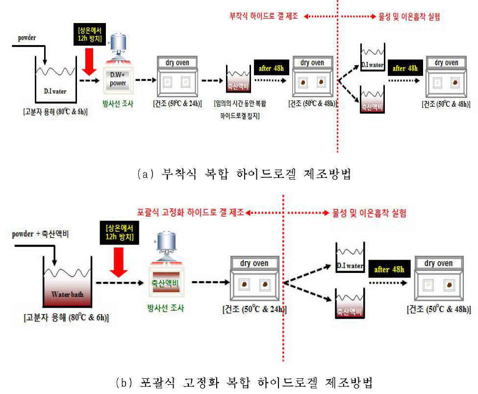 복합 하이드로겔의 부착식 및 포괄식 고정화 제조 방법