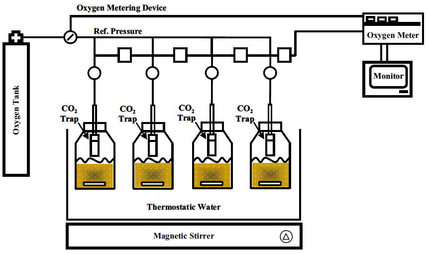 미생물 호흡율 측정 시스템의 도식화