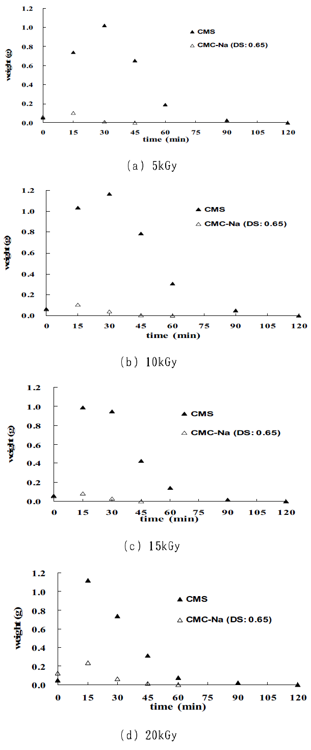 방사선세기에 따른 5wt% 하이드로겔의 팽윤 및 용해 (온도: 50℃)
