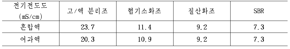 다양한 생물반응조의 혼합액과 여과액의 전기전도도