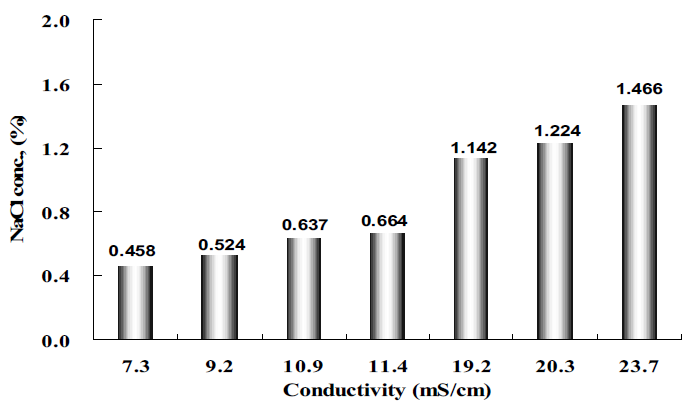 전기전도도와 NaCl 전해질 용액 농도의 비교
