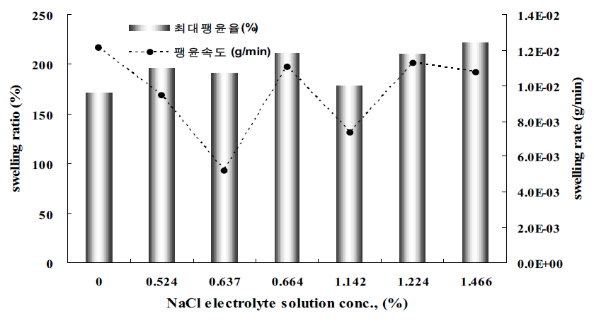 서로 다른 농도를 가지는 NaCl 전해질 용액에서의 15wt% CMC-Na (DS: 0.65)의 팽윤도 및 팽윤속도의 변화 (총 조사선량: 20kGy)