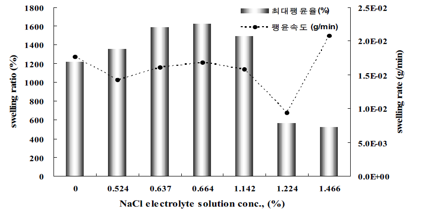 서로 다른 농도를 가지는 NaCl 전해질 용액에서의 15wt% CMC-Na (DS:1.15)의 팽윤도 및 팽윤속도의 변화 (총 조사선량: 20kGy)