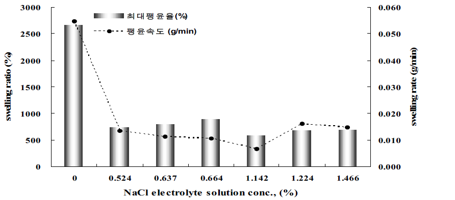 서로 다른 농도를 가지는 NaCl 전해질 용액에서의 15wt% CMS의 팽윤도 및 팽윤속도의 변화 (총 조사선량: 20kGy)