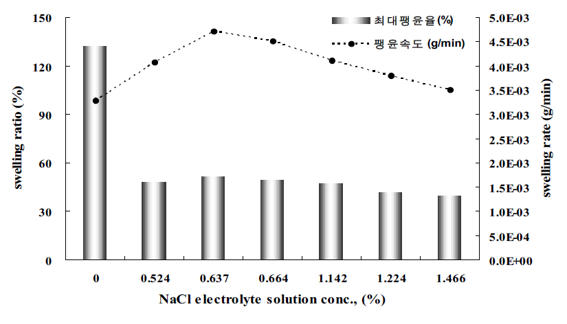 서로 다른 농도를 가지는 NaCl 전해질 용액에서의 30wt% CMCTS의 팽윤도 및 팽윤속도의 변화 (총 조사선량: 10kGy)