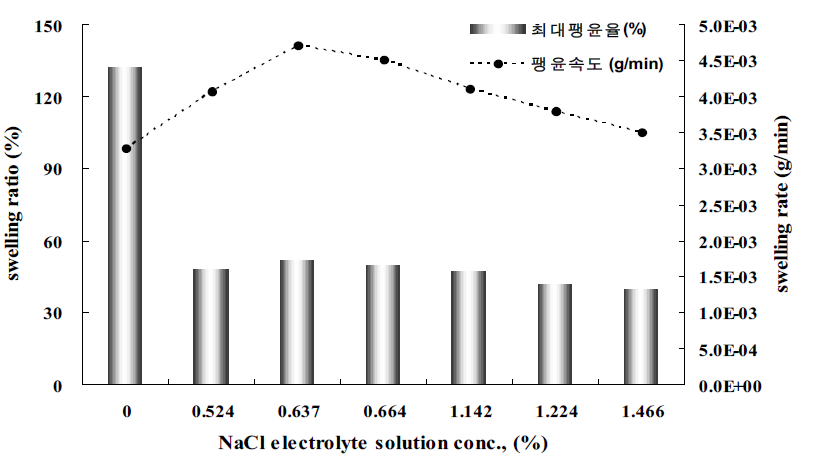 서로 다른 농도를 가지는 NaCl 전해질 용액에서의 CMC-Na (DS:0.65)의 겔화율 및 물 증발속도의 변화