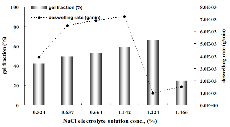 서로 다른 농도를 가지는 NaCl 전해질 용액에서의 CMC-Na (DS:1.15)의 겔화율 및 물 증발속도의 변화