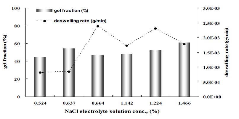 서로 다른 농도를 가지는 NaCl 전해질 용액에서의 CMS의 겔화율 및 물 증발속도의 변화