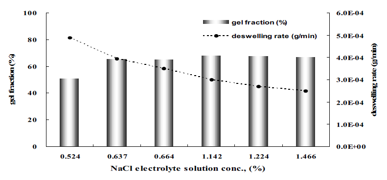 서로 다른 농도를 가지는 NaCl 전해질 용액에서의 CMCTS의 겔화율 및 물 증발속도의 변화