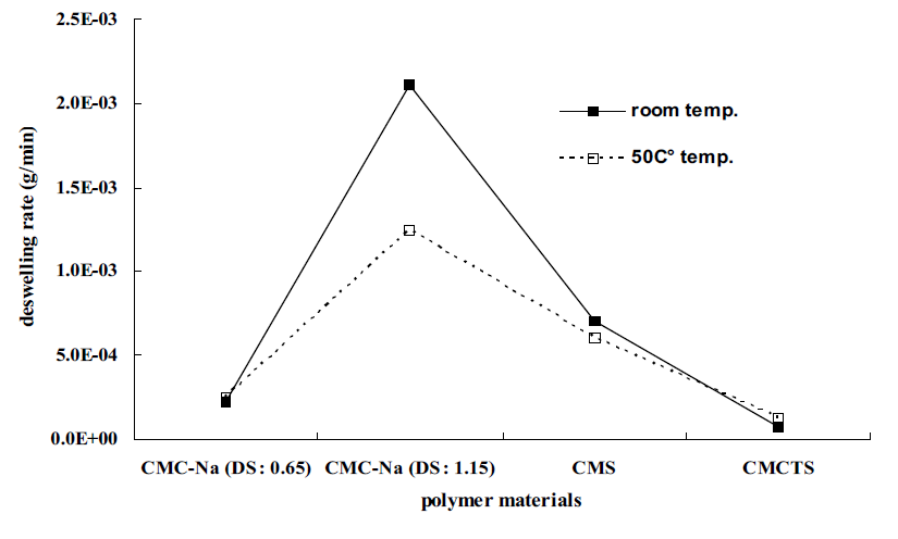 다양한 고분자 소재로 제조된 하이드로겔의 물 증발속도 비교