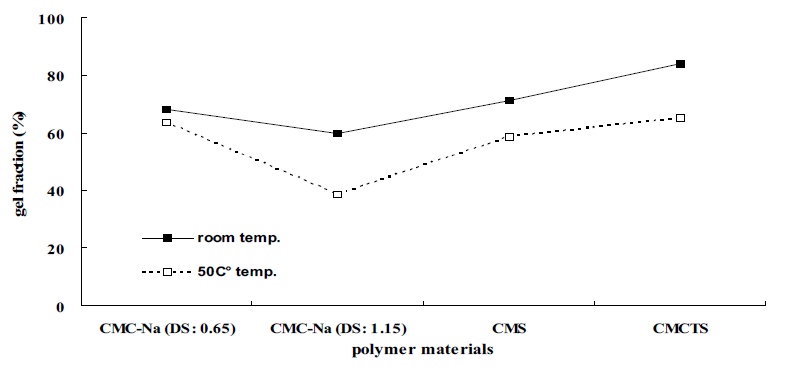 혐기소화조 여과액에서의 고분자 소재에 따른 하이드로겔의 겔화율 비교