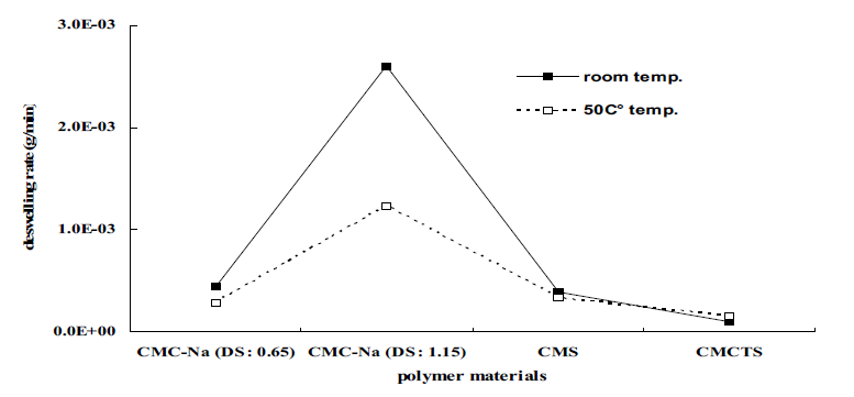 다양한 고분자 소재로 제조 된 하이드로겔의 물 증발속도 비교