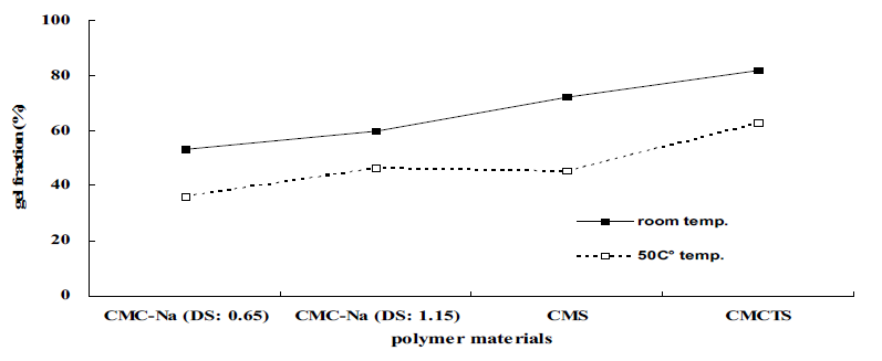 질산화조 여과액의 고분자 소재에 따른 하이드로겔의 겔화율 비교