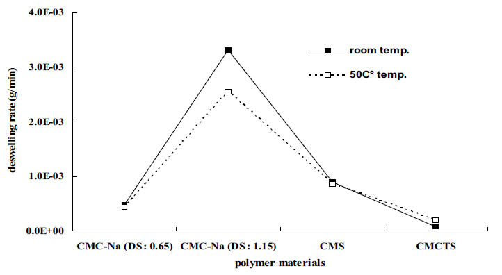 다양한 고분자 소재로 제조 된 하이드로겔의 물 증발속도 비교