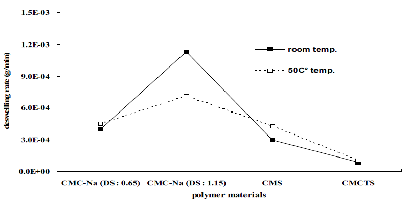 다양한 고분자 소재로 제조 된 하이드로겔의 물 증발속도 비교