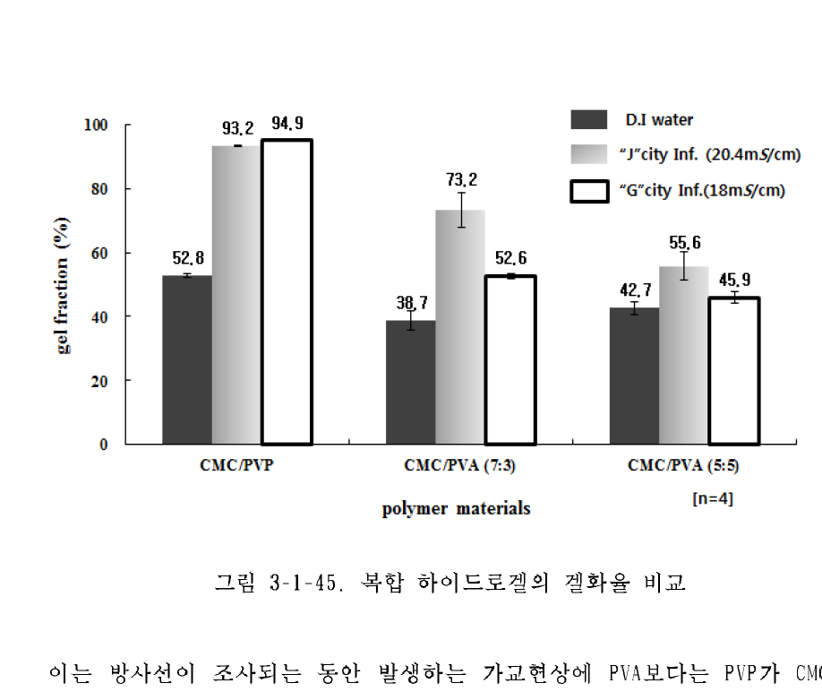 복합 하이드로겔의 겔화율 비교