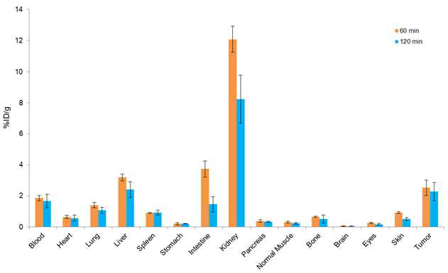 Bio-distribution studies in B16F10 allograft mice