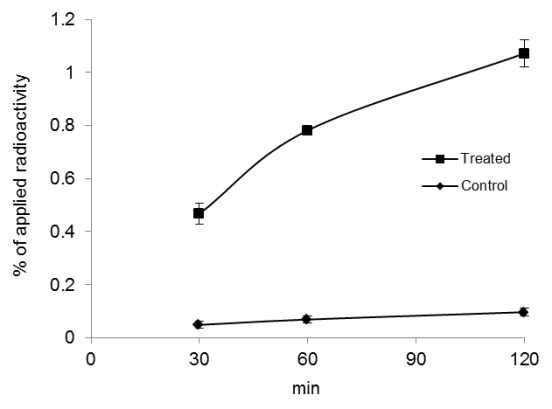 Cellular uptake of [68Ga]Ga-NOTA-PCA(3) in malignant melanoma