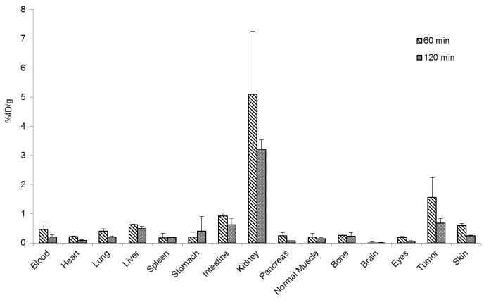 Biodistribution studies in malignant melanoma allograft mice of [68Ga]Ga-NOTA-PCA(3)