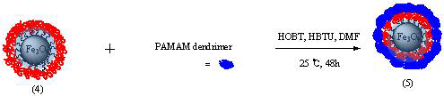 The synthesis of nano dendrimer composites (5)