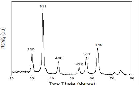 X-ray diffraction analysis pattern of Fe3O4 nanoparticles