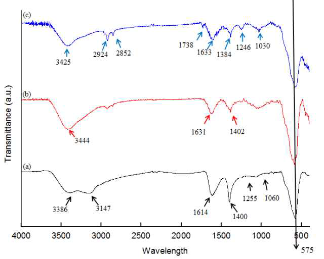 Infra-red analysis spectrum of FCNP (a), HFCNP (b), NHFCNP (c)