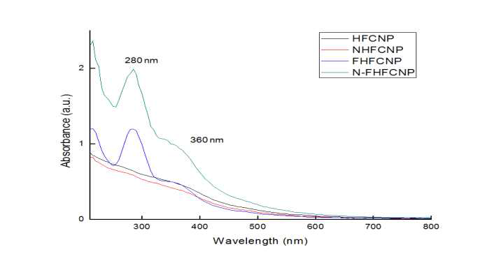 Absorption spectrum of HFCNP/ F-HFCNP/ NHFCNP/ N-FHFCNP