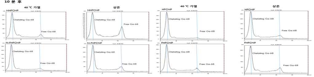 Radio TLC of HFCNP/ F-HFCNP/ NHFCNP/ N-FHFCNP after 10min reaction