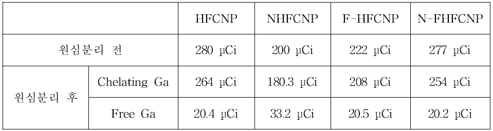 Radio Activity before and after centrifuge