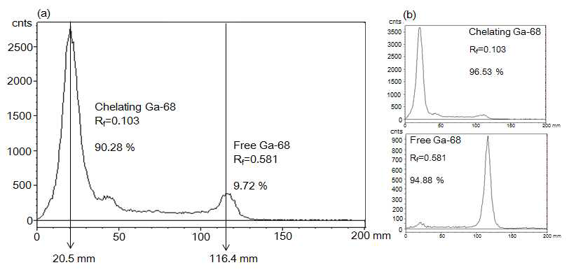 Radio TLC of NHFCNP (a) before centrifuge (b) after centrifuge